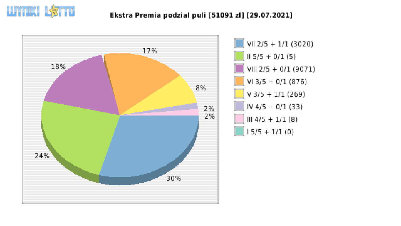 Ekstra Premia wygrane w losowaniu nr. 1909 dnia 29.07.2021