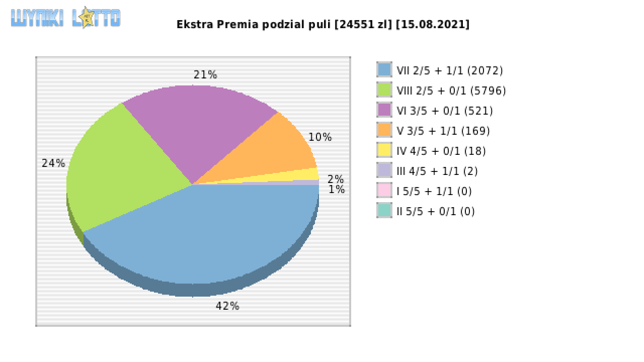Ekstra Premia wygrane w losowaniu nr. 1926 dnia 15.08.2021