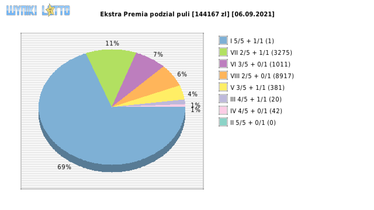 Ekstra Premia wygrane w losowaniu nr. 1948 dnia 06.09.2021