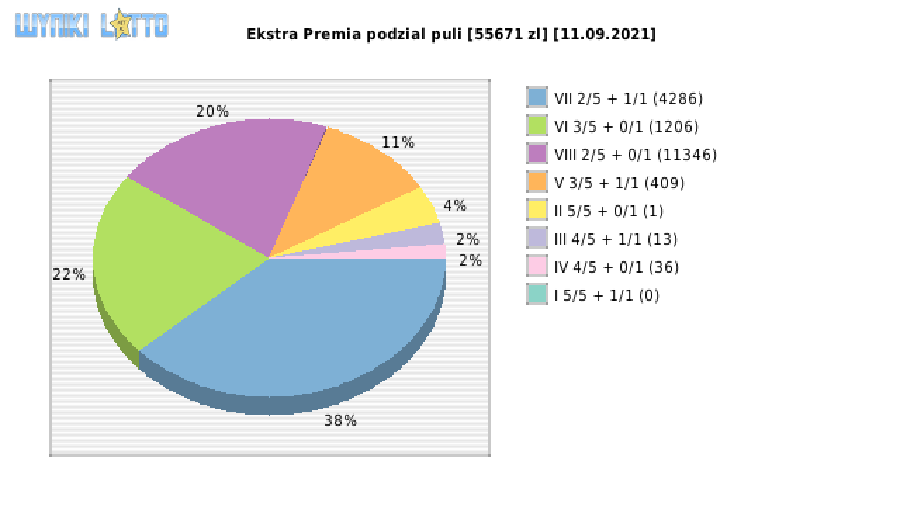 Ekstra Premia wygrane w losowaniu nr. 1953 dnia 11.09.2021