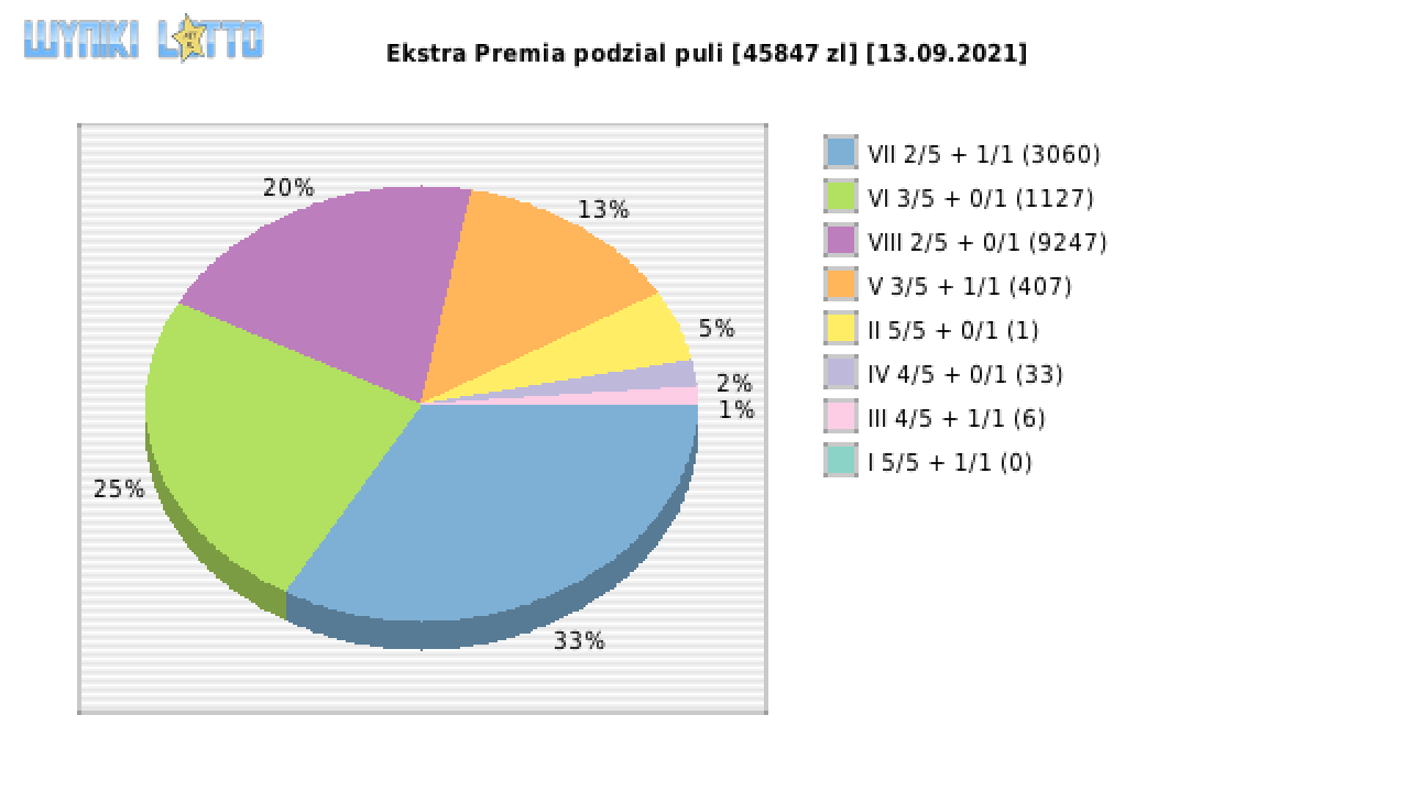 Ekstra Premia wygrane w losowaniu nr. 1955 dnia 13.09.2021