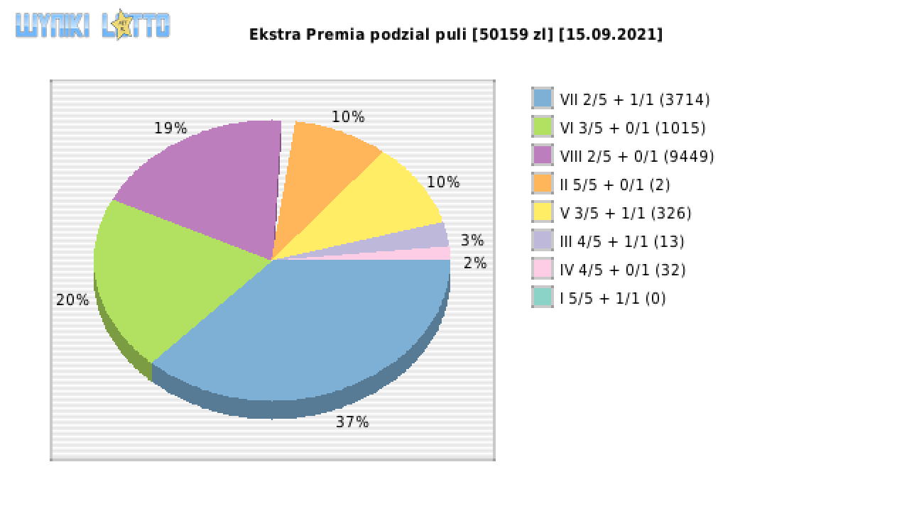Ekstra Premia wygrane w losowaniu nr. 1957 dnia 15.09.2021