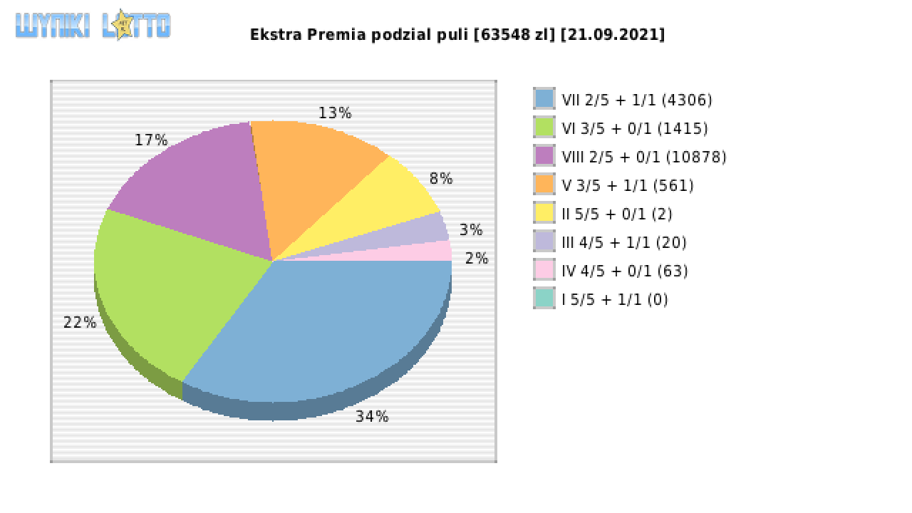 Ekstra Premia wygrane w losowaniu nr. 1963 dnia 21.09.2021