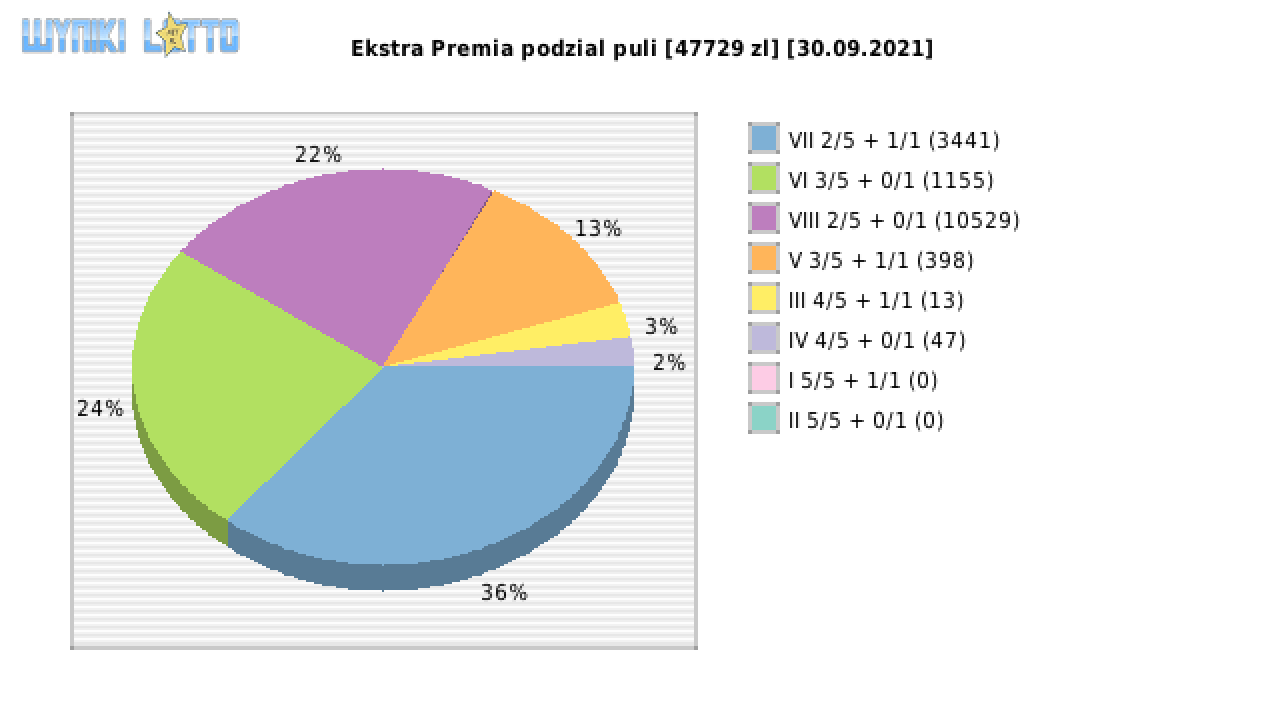 Ekstra Premia wygrane w losowaniu nr. 1972 dnia 30.09.2021