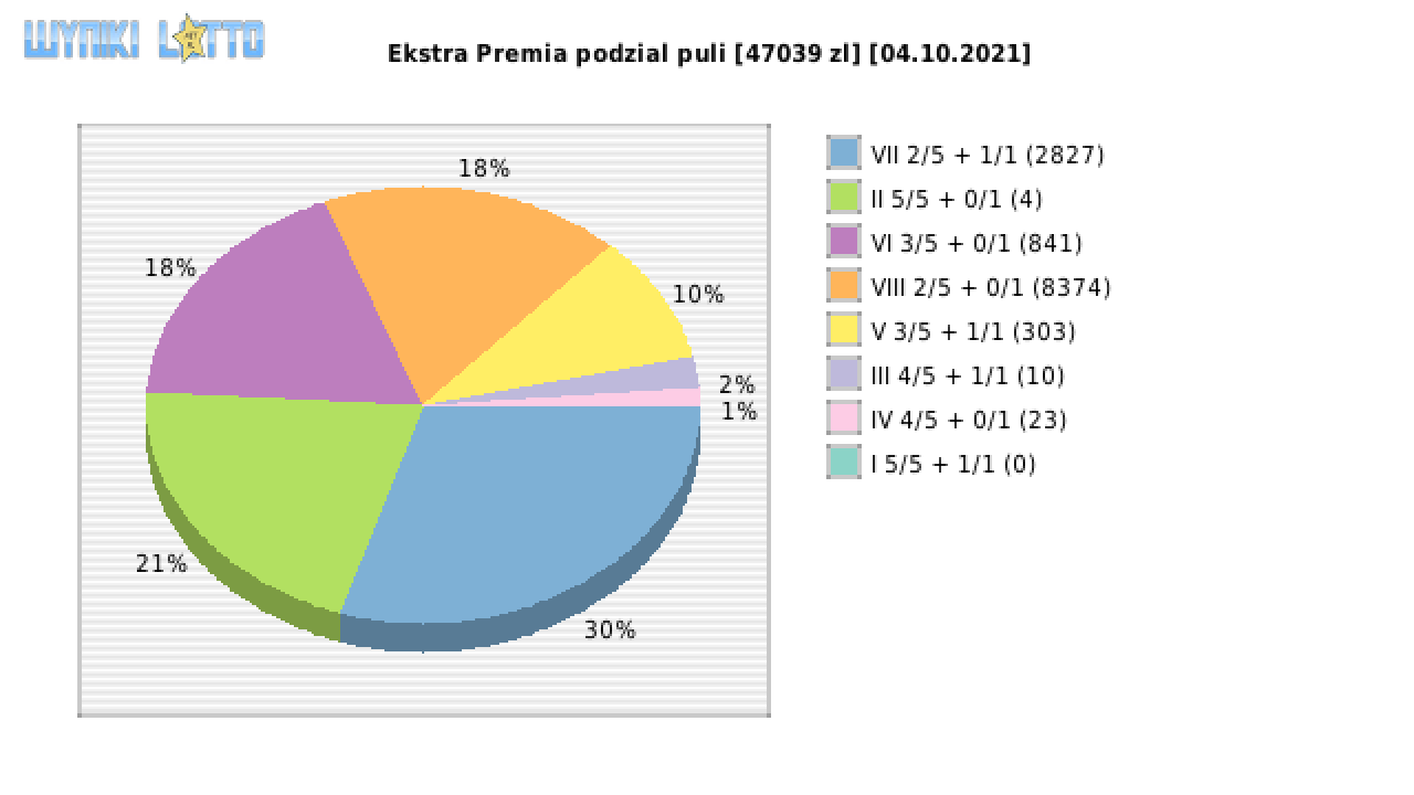 Ekstra Premia wygrane w losowaniu nr. 1976 dnia 04.10.2021