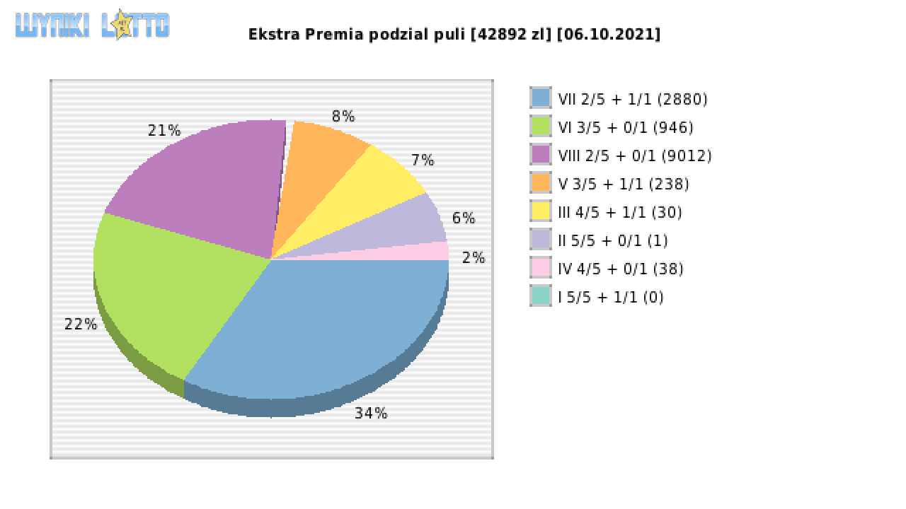 Ekstra Premia wygrane w losowaniu nr. 1978 dnia 06.10.2021