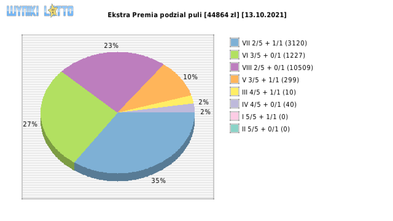 Ekstra Premia wygrane w losowaniu nr. 1985 dnia 13.10.2021