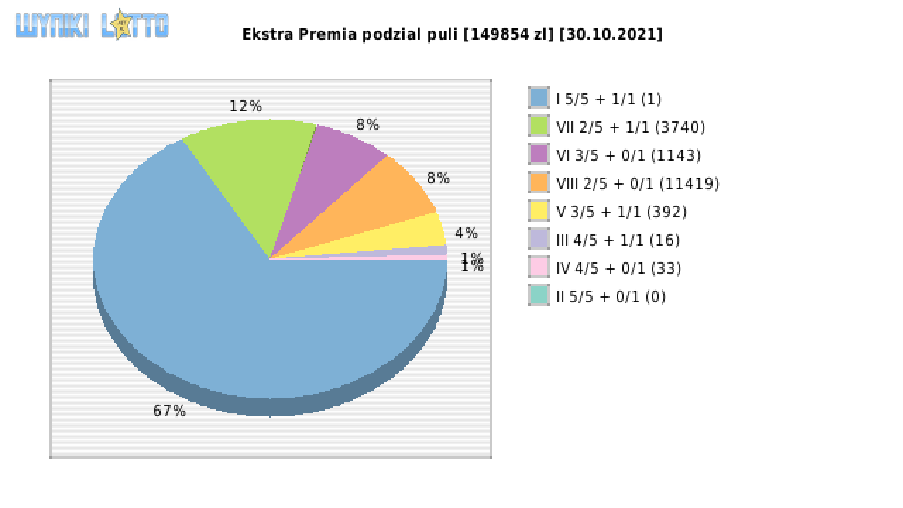 Ekstra Premia wygrane w losowaniu nr. 2002 dnia 30.10.2021