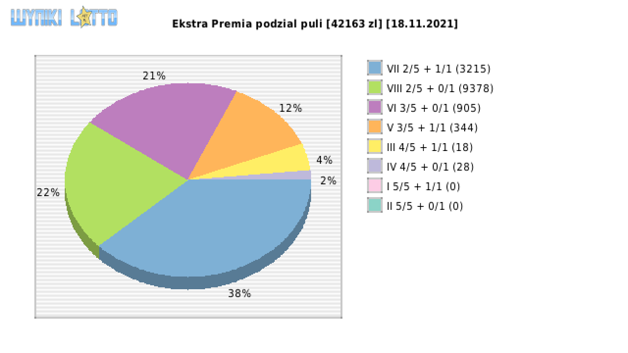 Ekstra Premia wygrane w losowaniu nr. 2021 dnia 18.11.2021