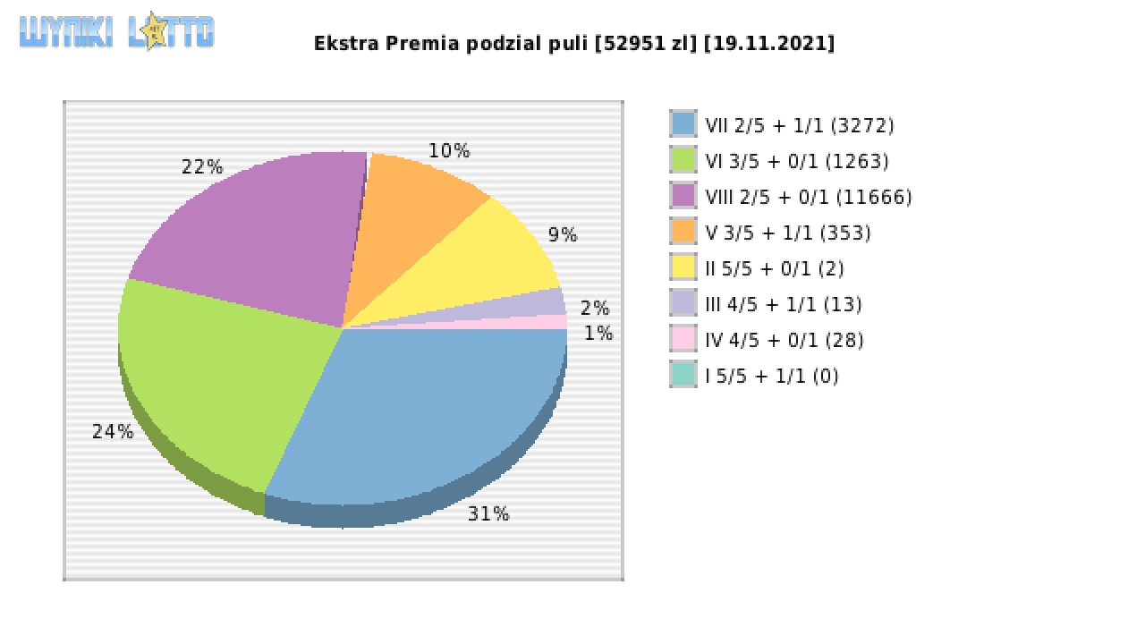 Ekstra Premia wygrane w losowaniu nr. 2022 dnia 19.11.2021