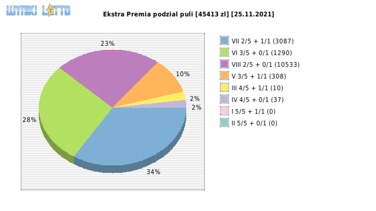 Ekstra Premia wygrane w losowaniu nr. 2028 dnia 25.11.2021