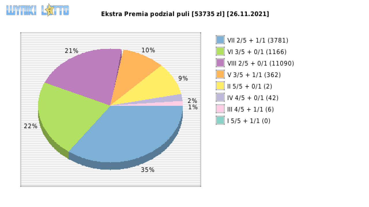 Ekstra Premia wygrane w losowaniu nr. 2029 dnia 26.11.2021