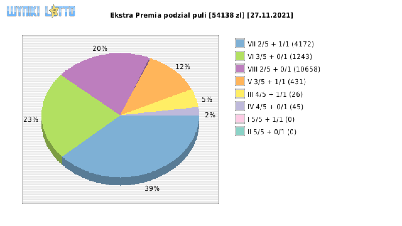 Ekstra Premia wygrane w losowaniu nr. 2030 dnia 27.11.2021