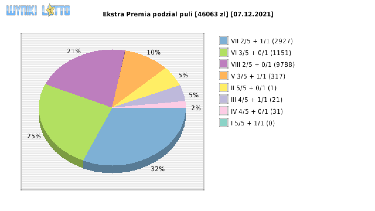 Ekstra Premia wygrane w losowaniu nr. 2040 dnia 07.12.2021