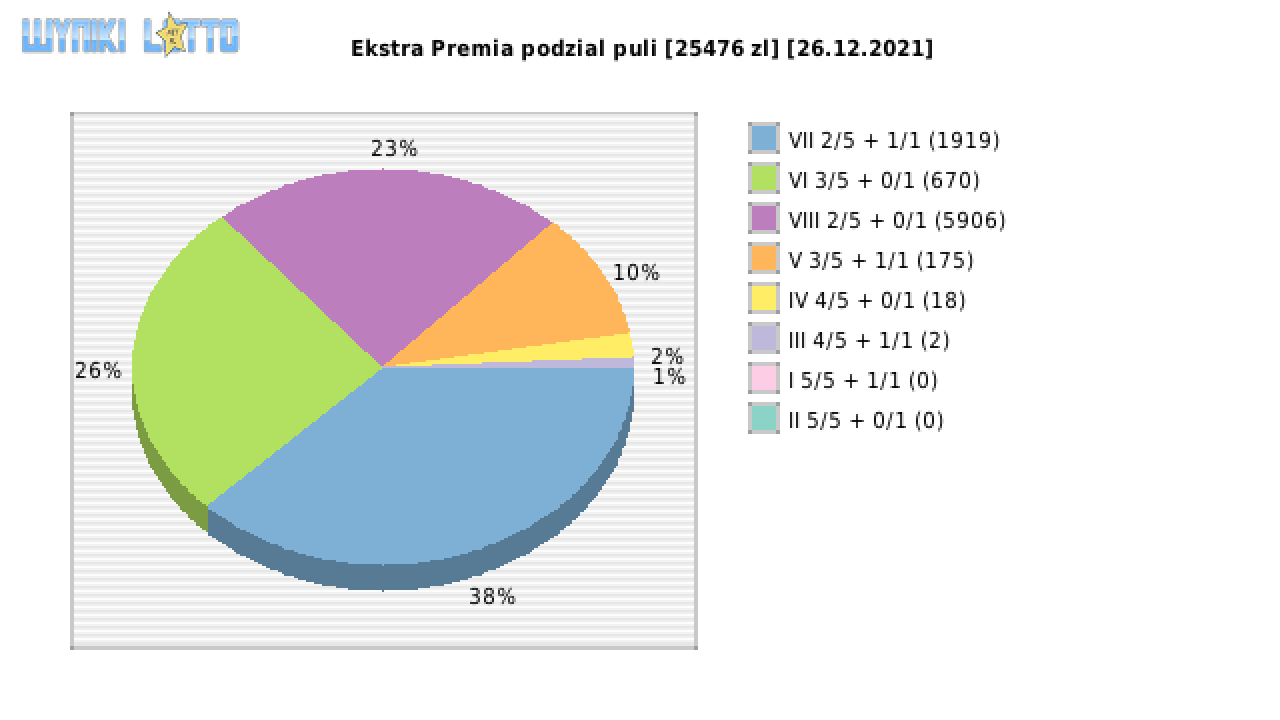 Ekstra Premia wygrane w losowaniu nr. 2059 dnia 26.12.2021