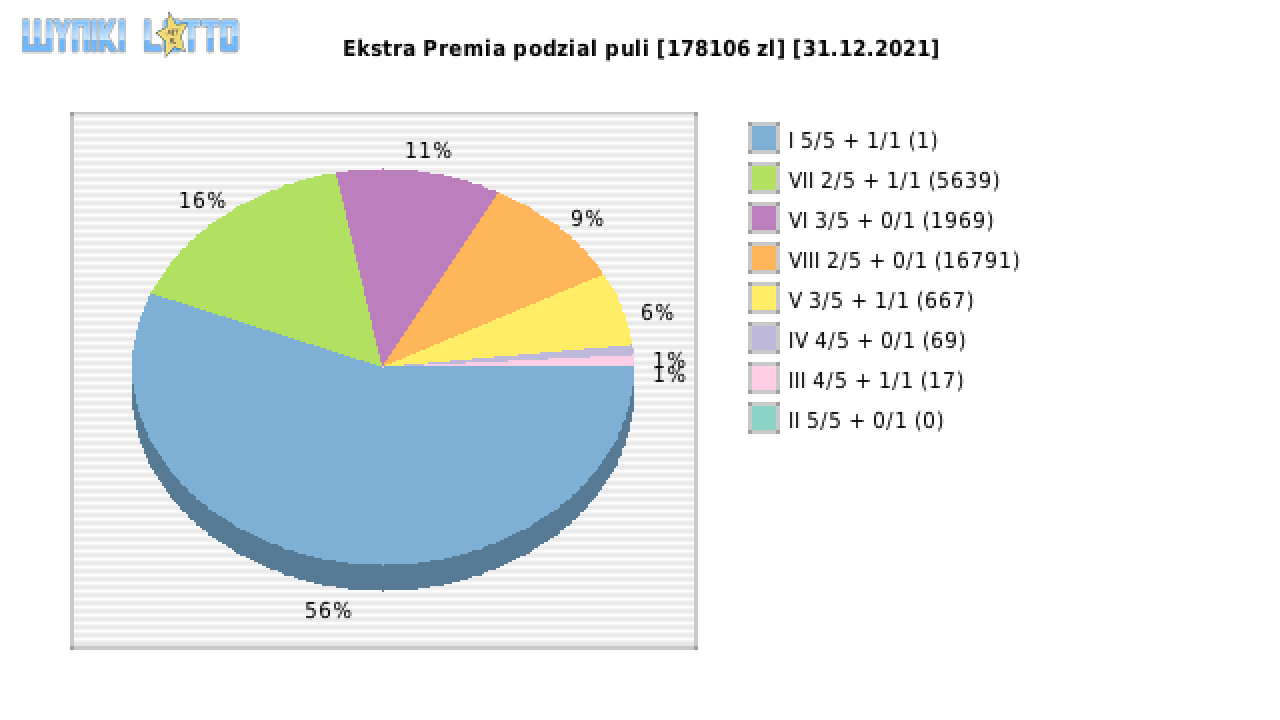 Ekstra Premia wygrane w losowaniu nr. 2064 dnia 31.12.2021