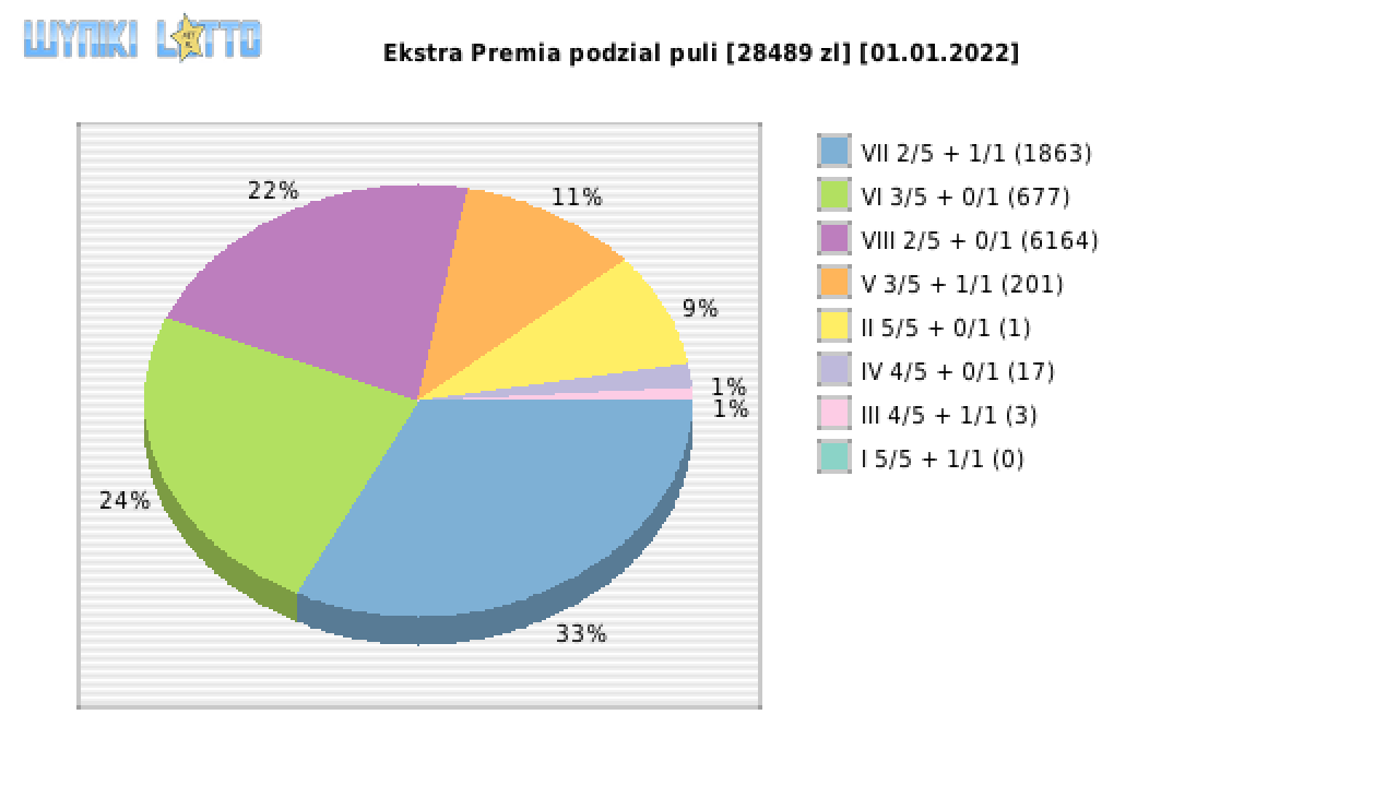 Ekstra Premia wygrane w losowaniu nr. 2065 dnia 01.01.2022