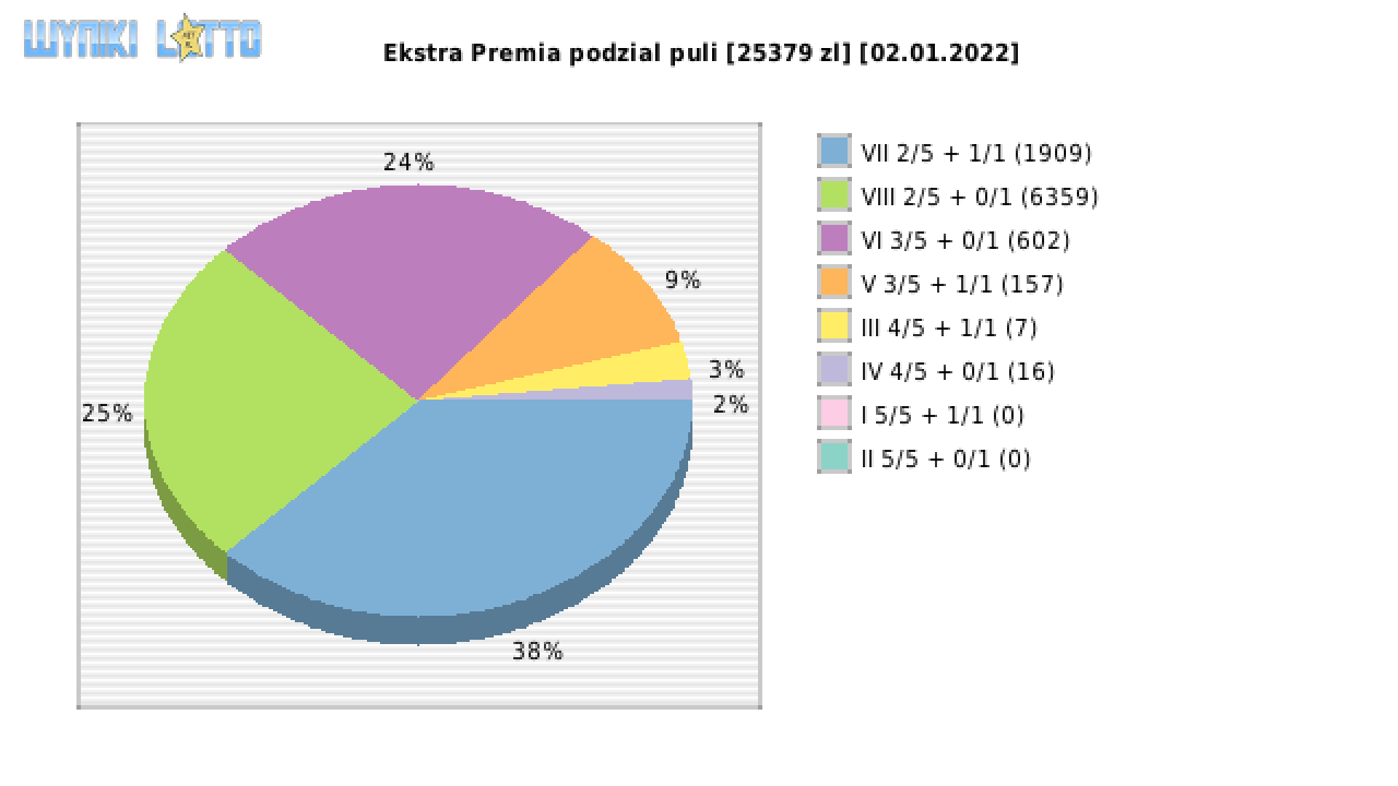 Ekstra Premia wygrane w losowaniu nr. 2066 dnia 02.01.2022