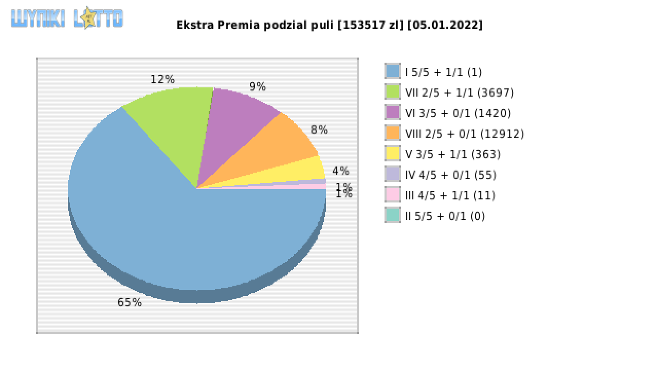 Ekstra Premia wygrane w losowaniu nr. 2069 dnia 05.01.2022