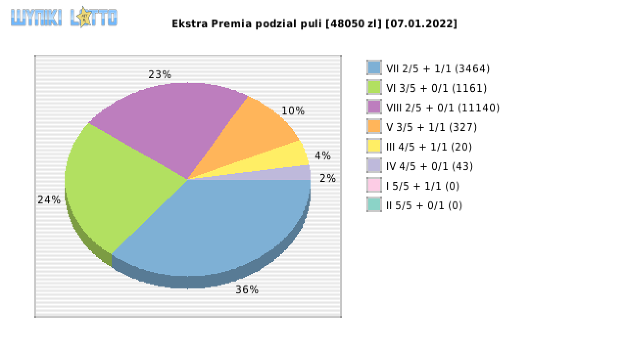 Ekstra Premia wygrane w losowaniu nr. 2071 dnia 07.01.2022