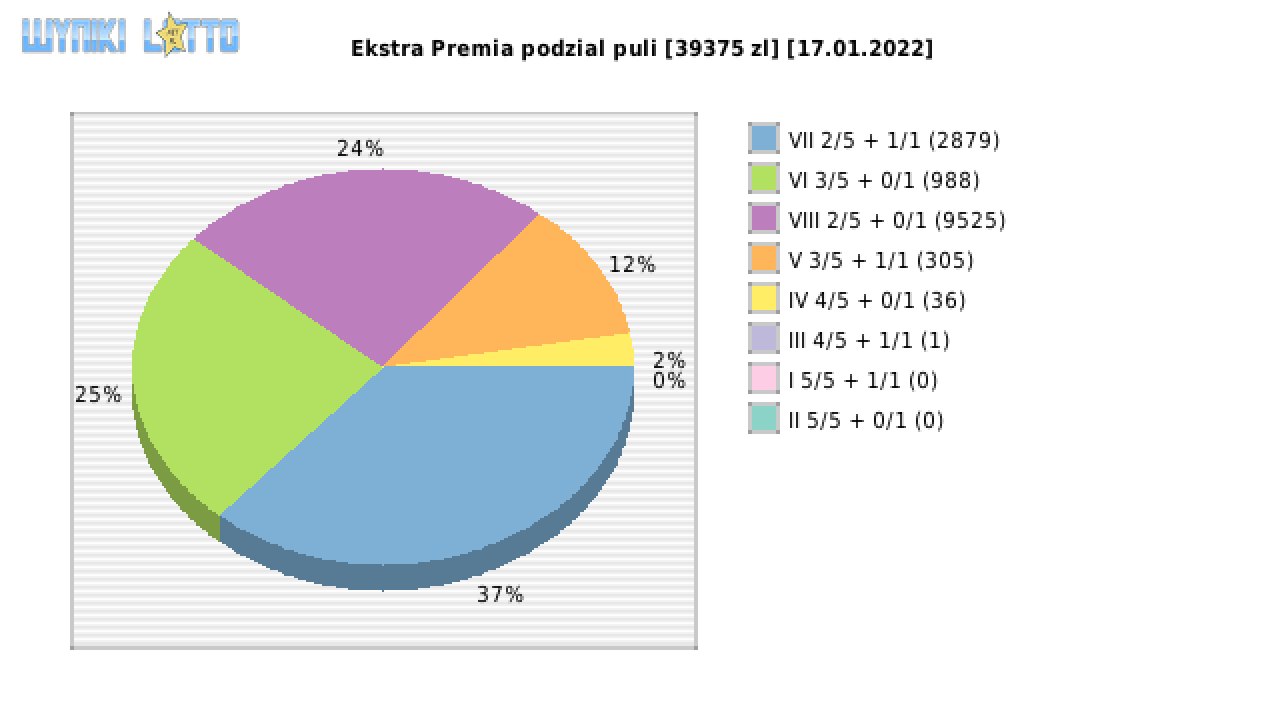 Ekstra Premia wygrane w losowaniu nr. 2081 dnia 17.01.2022