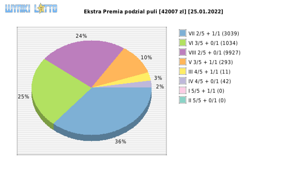 Ekstra Premia wygrane w losowaniu nr. 2089 dnia 25.01.2022