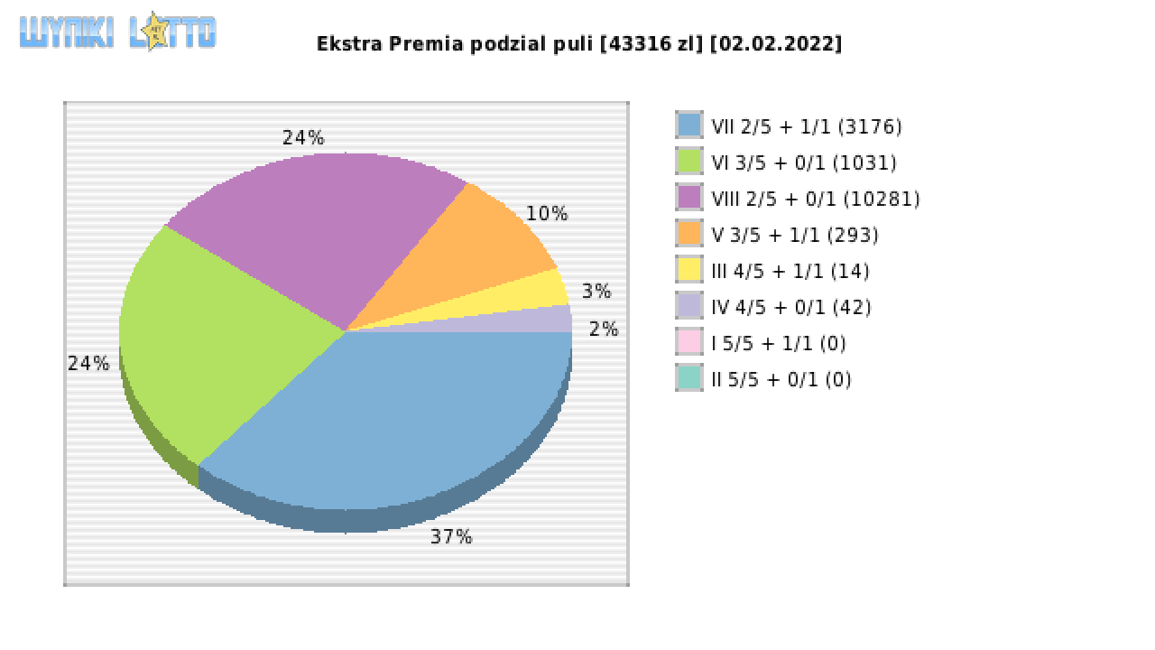 Ekstra Premia wygrane w losowaniu nr. 2097 dnia 02.02.2022