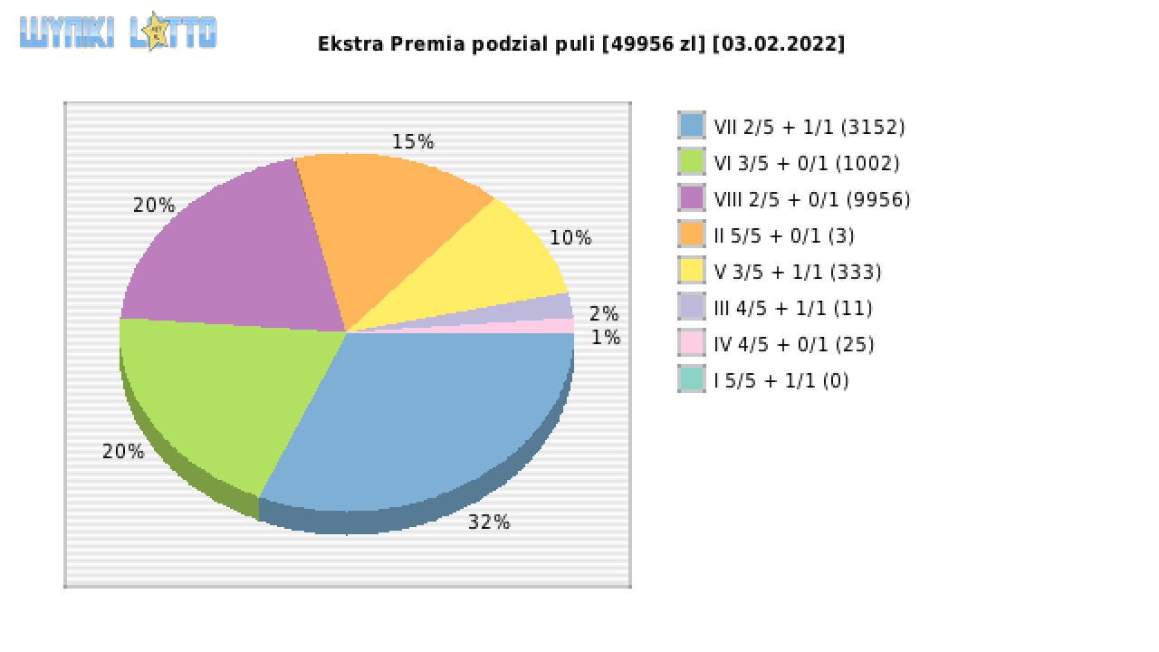 Ekstra Premia wygrane w losowaniu nr. 2098 dnia 03.02.2022