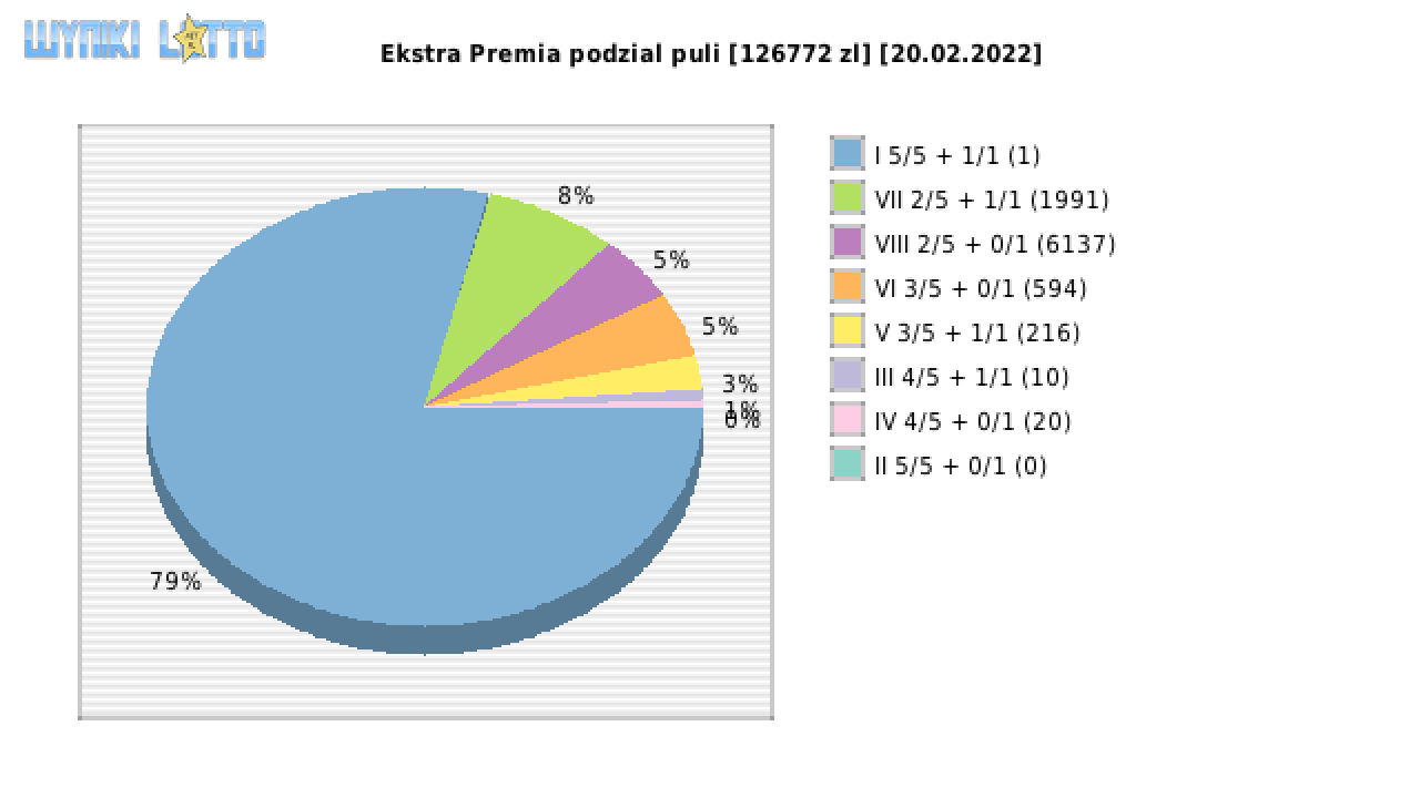 Ekstra Premia wygrane w losowaniu nr. 2115 dnia 20.02.2022