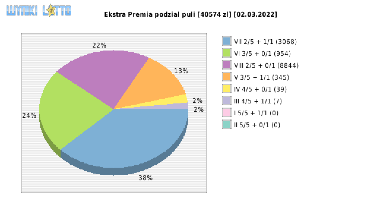 Ekstra Premia wygrane w losowaniu nr. 2125 dnia 02.03.2022