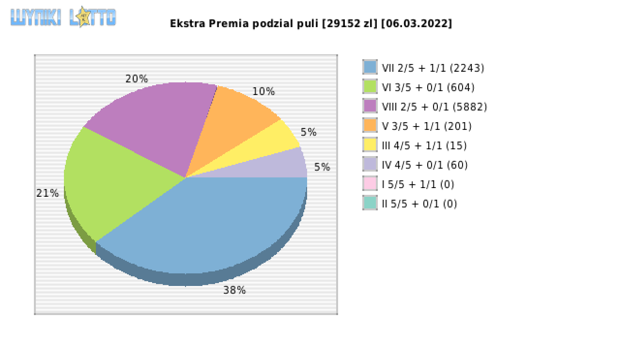Ekstra Premia wygrane w losowaniu nr. 2129 dnia 06.03.2022