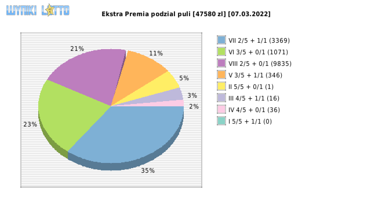 Ekstra Premia wygrane w losowaniu nr. 2130 dnia 07.03.2022