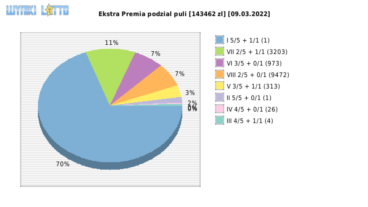 Ekstra Premia wygrane w losowaniu nr. 2132 dnia 09.03.2022