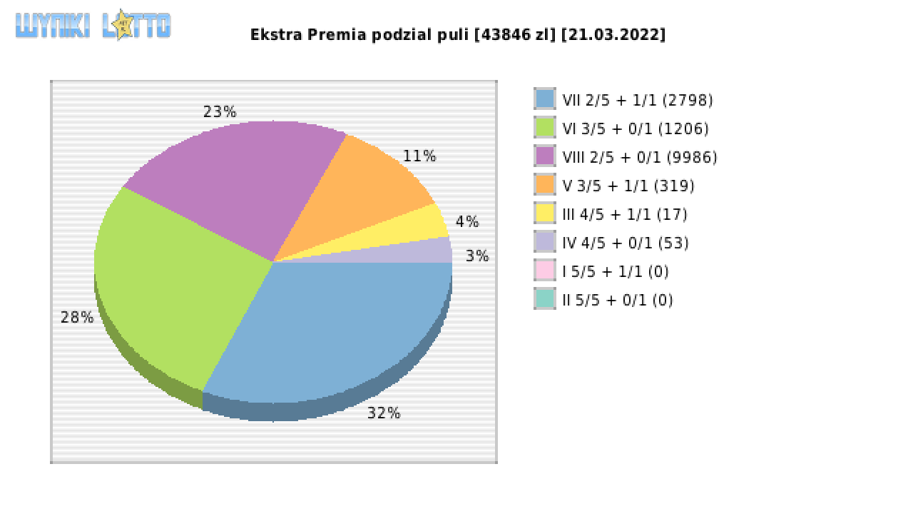 Ekstra Premia wygrane w losowaniu nr. 2144 dnia 21.03.2022