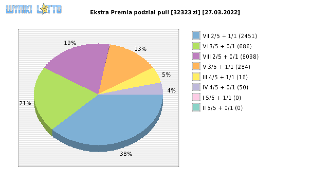 Ekstra Premia wygrane w losowaniu nr. 2150 dnia 27.03.2022