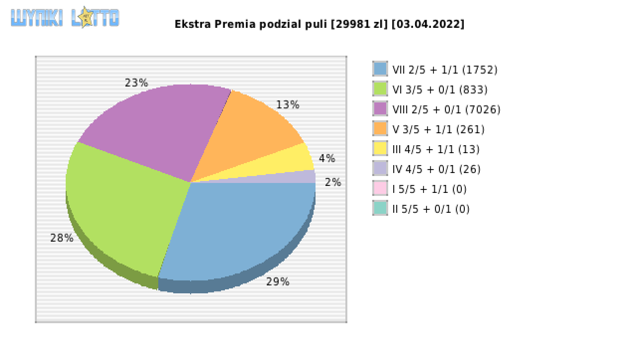 Ekstra Premia wygrane w losowaniu nr. 2157 dnia 03.04.2022