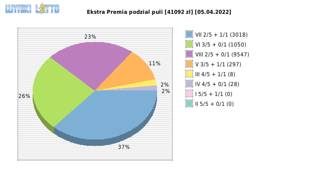 Ekstra Premia wygrane w losowaniu nr. 2159 dnia 05.04.2022