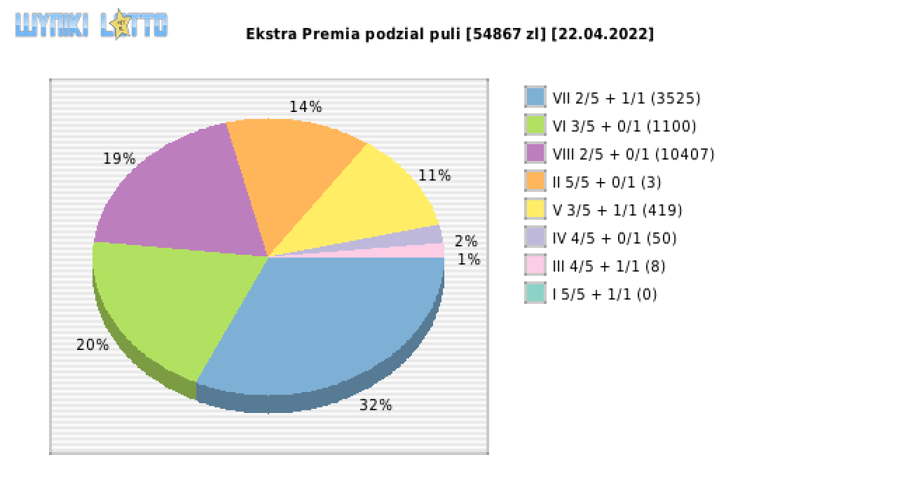 Ekstra Premia wygrane w losowaniu nr. 2176 dnia 22.04.2022