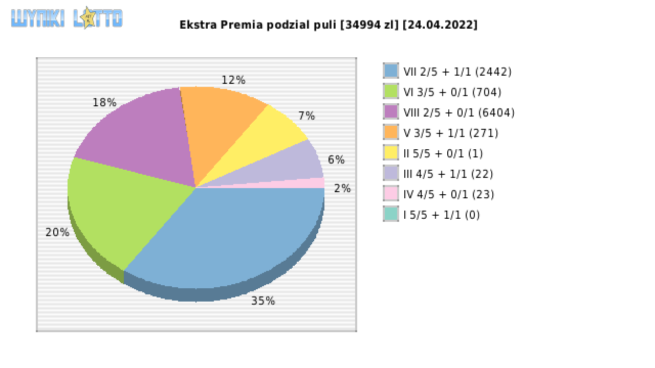 Ekstra Premia wygrane w losowaniu nr. 2178 dnia 24.04.2022