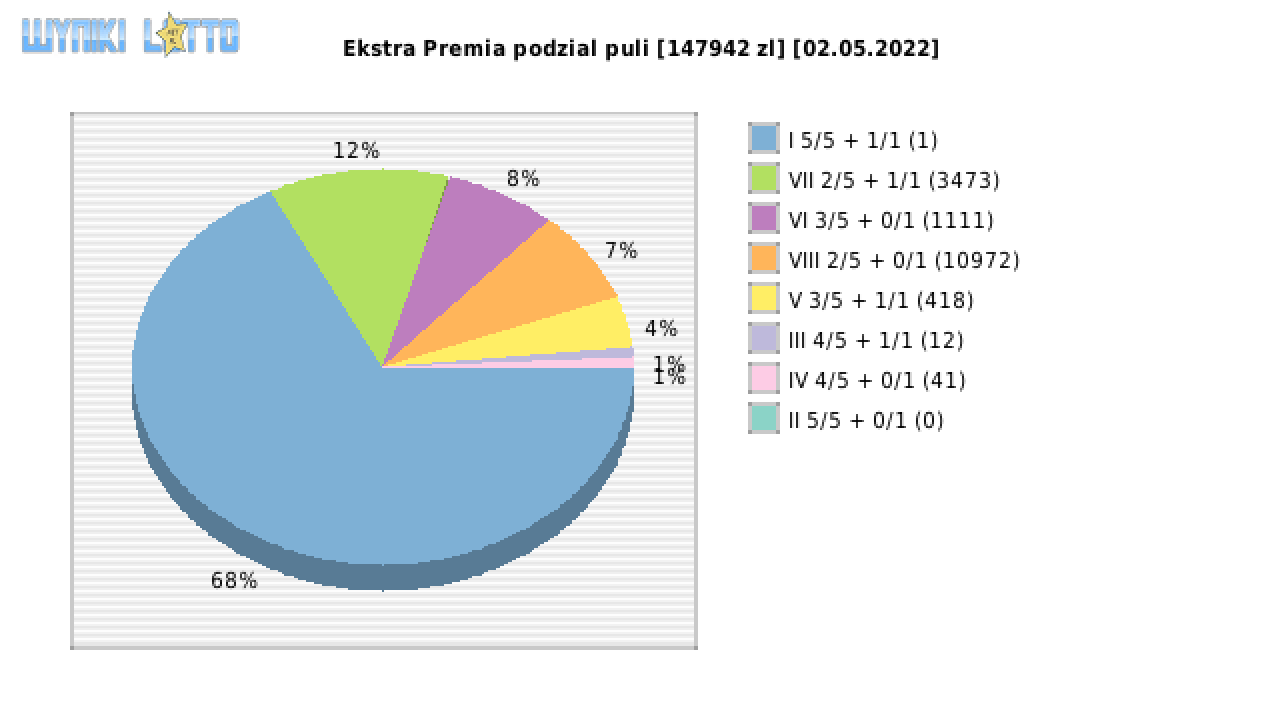 Ekstra Premia wygrane w losowaniu nr. 2186 dnia 02.05.2022