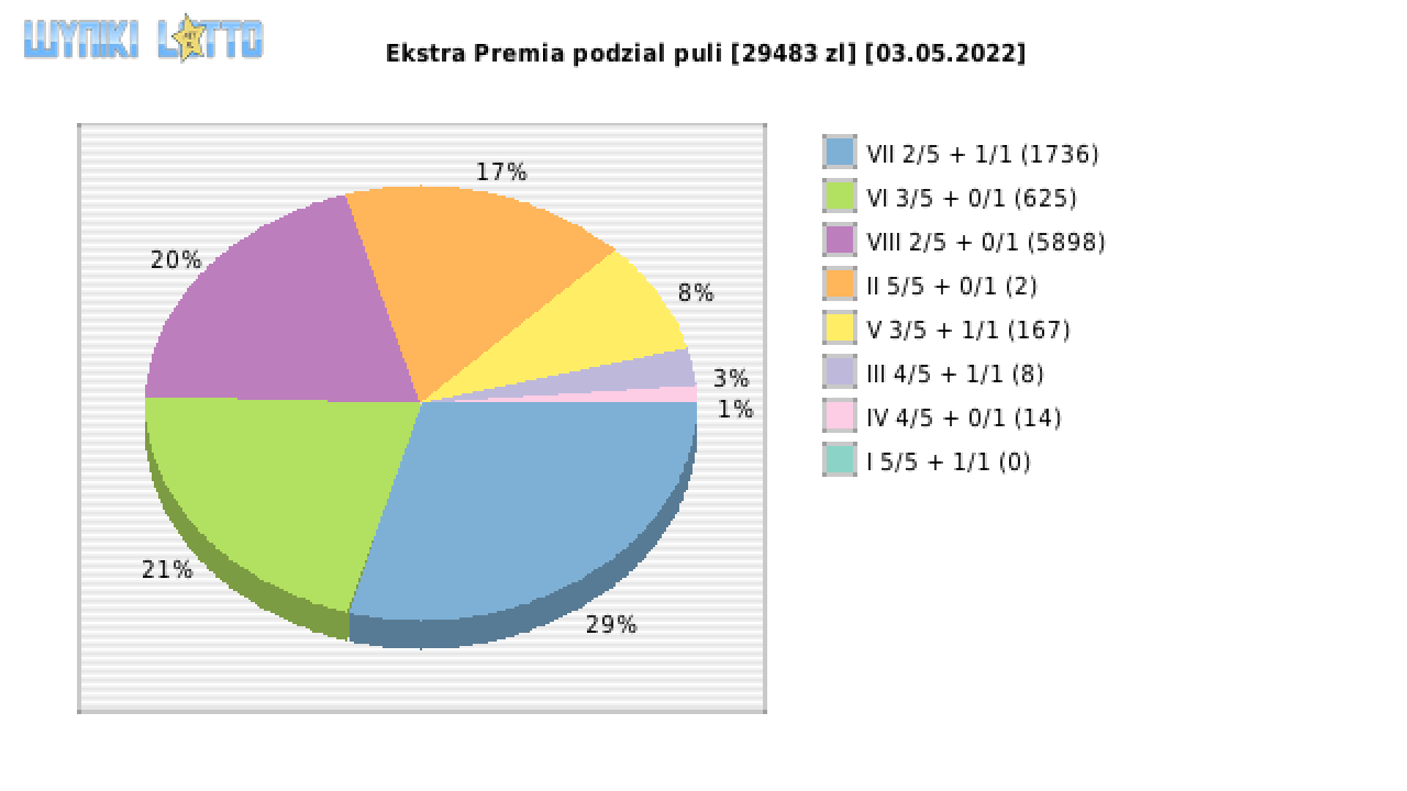 Ekstra Premia wygrane w losowaniu nr. 2187 dnia 03.05.2022