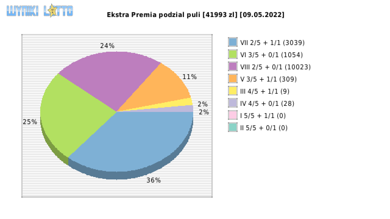Ekstra Premia wygrane w losowaniu nr. 2193 dnia 09.05.2022