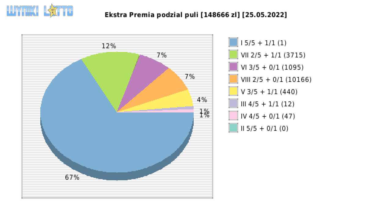 Ekstra Premia wygrane w losowaniu nr. 2209 dnia 25.05.2022
