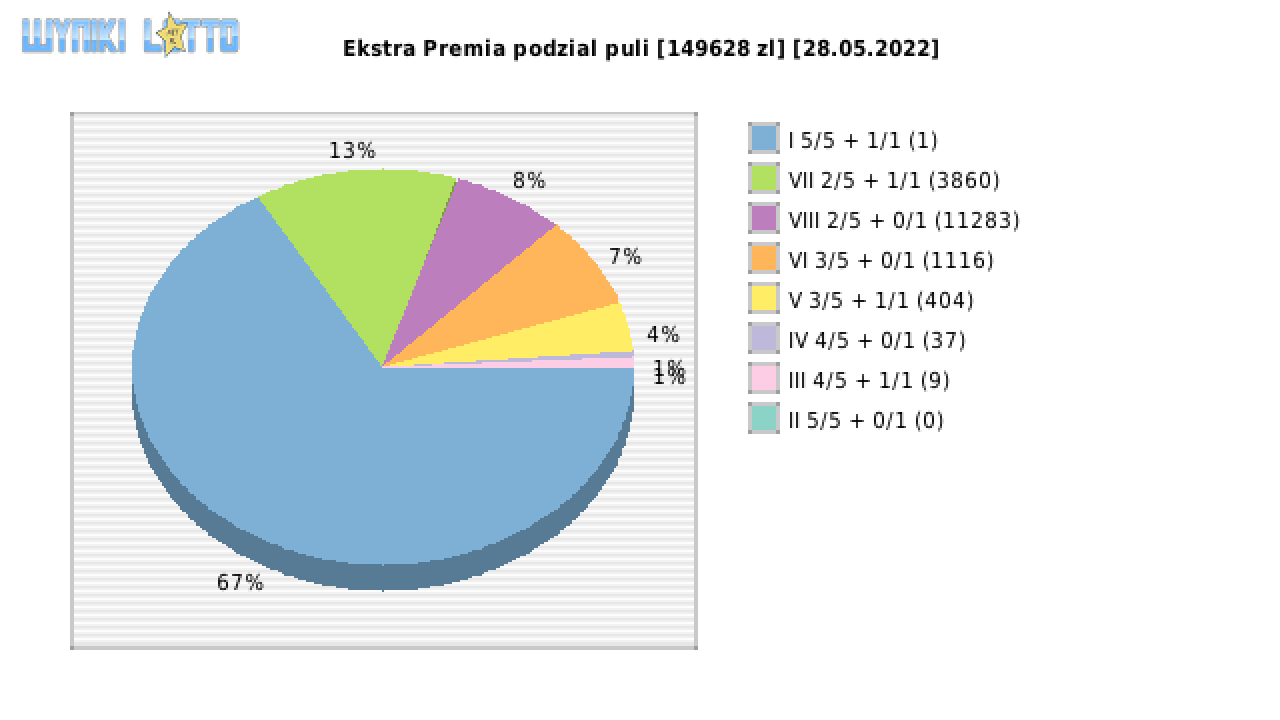 Ekstra Premia wygrane w losowaniu nr. 2212 dnia 28.05.2022