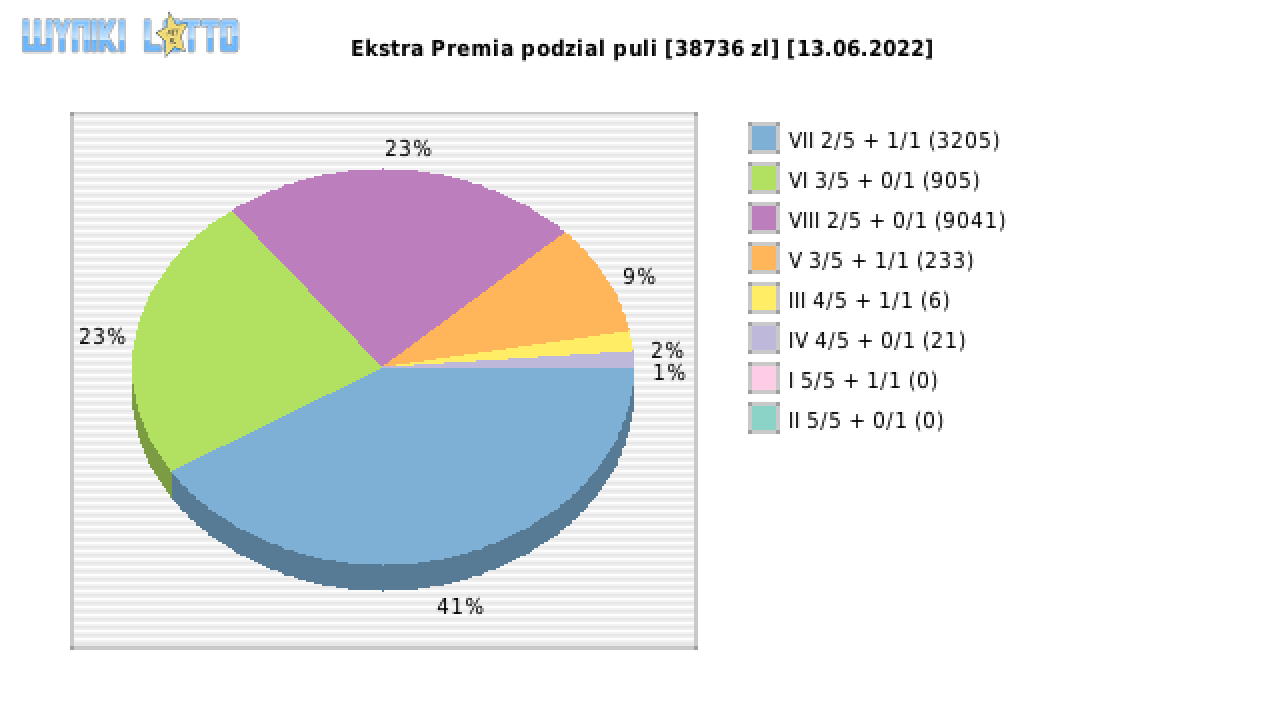 Ekstra Premia wygrane w losowaniu nr. 2228 dnia 13.06.2022
