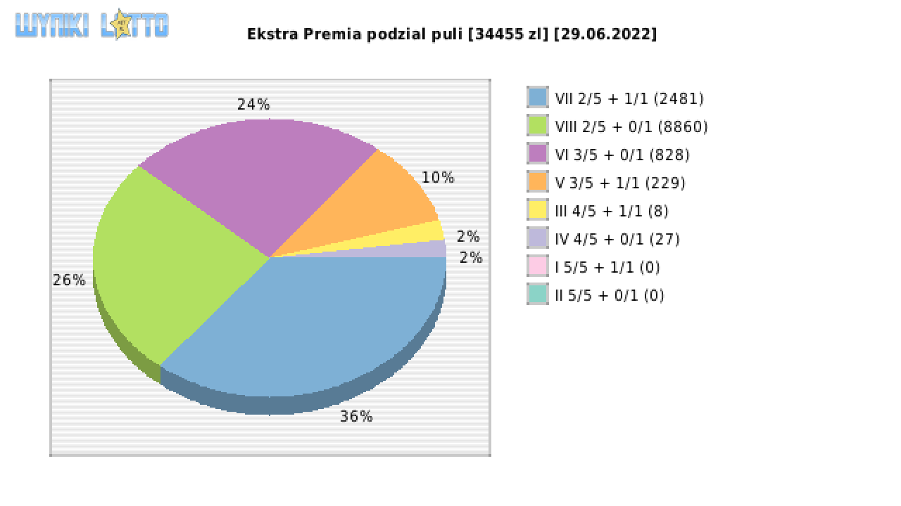 Ekstra Premia wygrane w losowaniu nr. 2244 dnia 29.06.2022