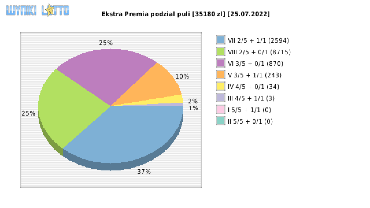 Ekstra Premia wygrane w losowaniu nr. 2270 dnia 25.07.2022