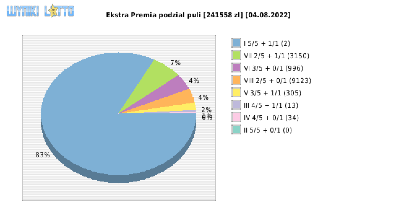 Ekstra Premia wygrane w losowaniu nr. 2280 dnia 04.08.2022