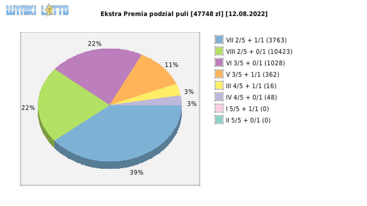 Ekstra Premia wygrane w losowaniu nr. 2288 dnia 12.08.2022