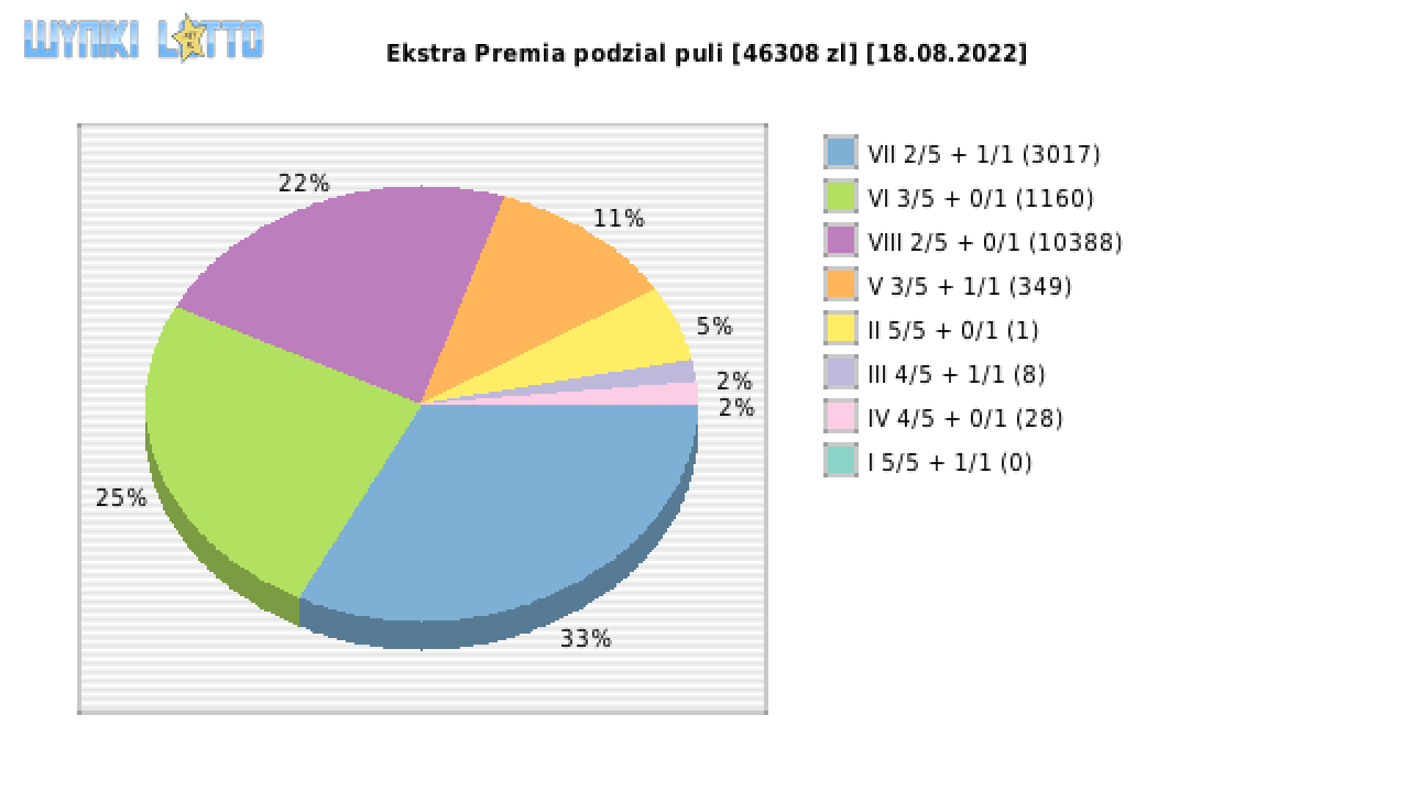 Ekstra Premia wygrane w losowaniu nr. 2294 dnia 18.08.2022